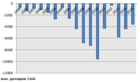 сальдо внешней торговли товарами республики беларусь 1995-2015гг. (млн. долларов сша)