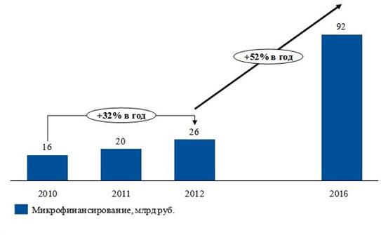 показатели роста микрофинансирования для предприятий малого и среднего бизнеса на уровне 52% за год
