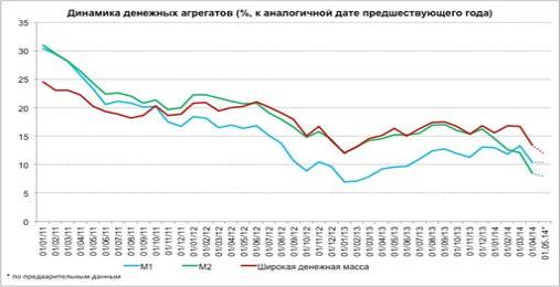 динамика денежных агрегатов за период 2011-2014 гг. (источник - www.cbr.ru)