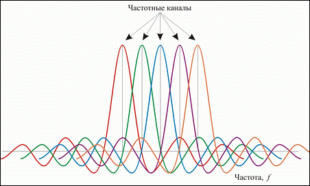 пример перекрывающихся частотных каналов с ортогональными несущими