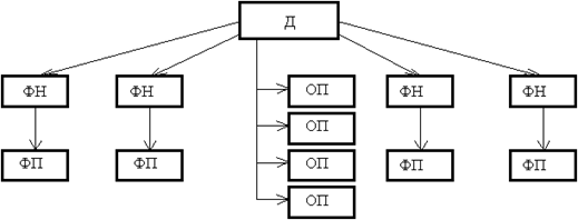 линейно-функциональная структура управления
