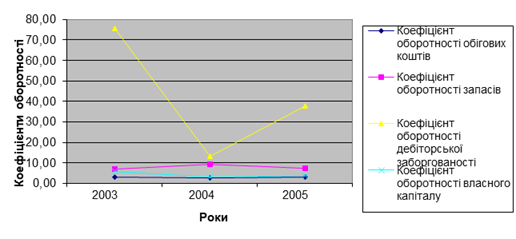 динаміка коефіцієнтів оборотності за 2003 - 2005 роки