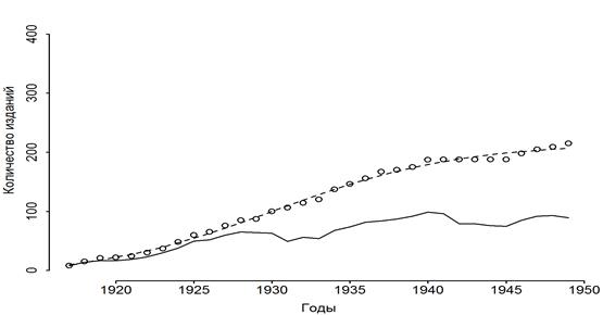 накопительная кривая периодических и продолжающихся изданий в области физико-математических наук в период с 1917 по 1949 гг