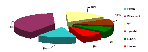 структура продаж в разрезе брендов ценового класса toyota, 2009 год