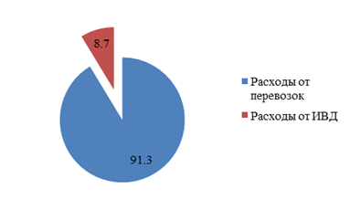 структура расходов минского вагонного участка за 2013 год