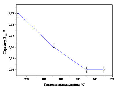 зависимость параметра в титанового сорбента мишеней от температуры подложки в момент напыления