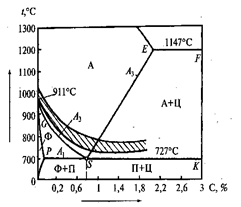 інтервал оптимальних температур для гартування вуглецевих сталей
