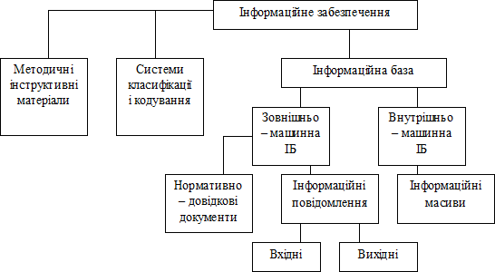 структура інформаційного забезпечення