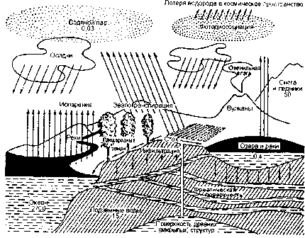 общая схема круговорота воды (по ф. рамаду, 1981) примечание