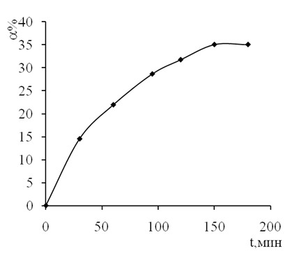 кинетические кривые карбоксиметилирования в воде