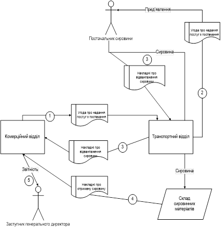 діаграма бізнес-процесу доставки сировини