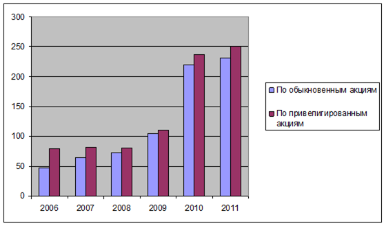 динамика, выплачиваемых дивидендов по видам акций в 2006-2011 в сбербанке рф