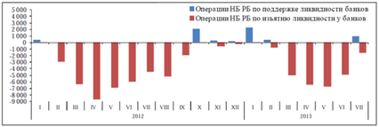 динамика среднедневных остатков задолженности по применяемым операциям регулирования ликвидности
