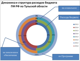 динамика и структура расходов бюджета пенсионного фонда рф за 2012 - 2014 гг., млрд. руб