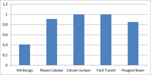 гистограмма по сравнительному анализу автомобилей по затратам на шины