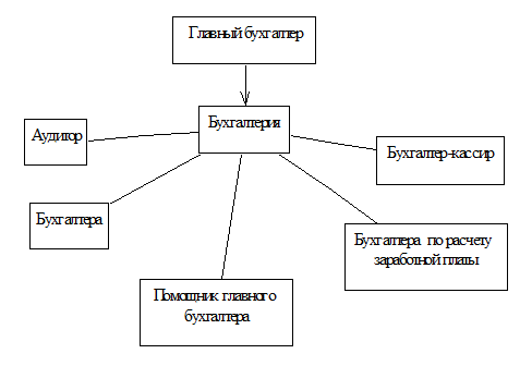 структура бухгалтерии