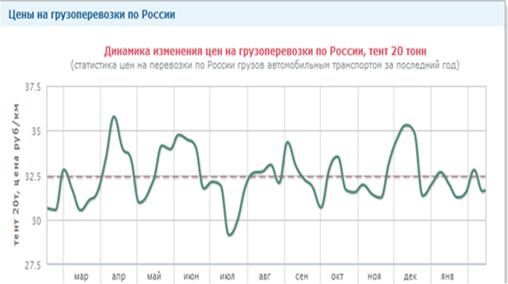 цены на грузоперевозки по россии [28]