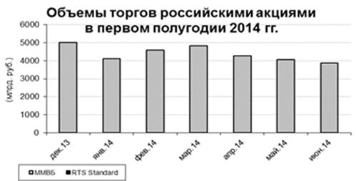 объемы торгов российскими акциями в первом полугодии 2014 г