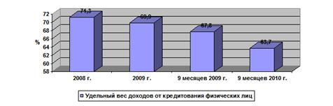 удельный вес доходов от кредитования физических лиц в структуре процентных доходов втб 24 (зао) в 2008-2010 гг