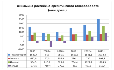 российско-аргентинский товарооборот 2008-2013 гг