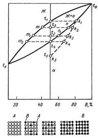 диаграмма состояния для случая неограниченной растворимости компонентов а и в в твердом и жидком состояниях