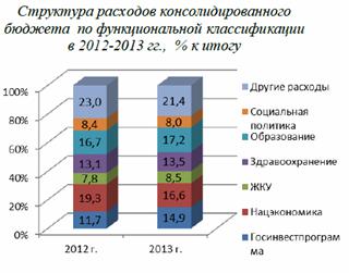 функциональная классификация расходов за 2012-2013 гг