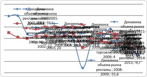 динамика рынка рекламы россии и оборот розничной торговли, %
