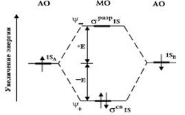 энергетическая диаграмма молекулярных орбиталей для гомоядерных молекул (на примере молекулы водорода)