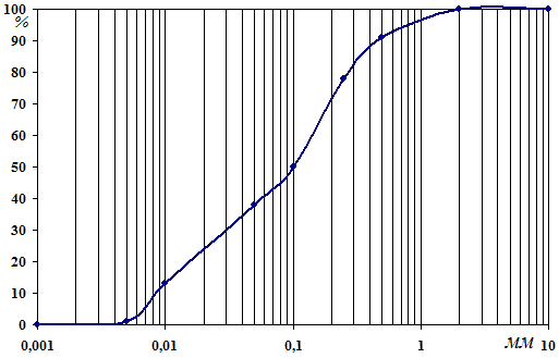 суммарная кривая гранулометрического состава