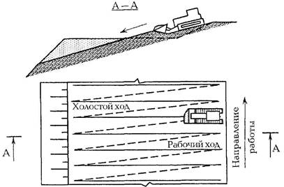 схема разработки полок на склонах поперечными проходами бульдозера