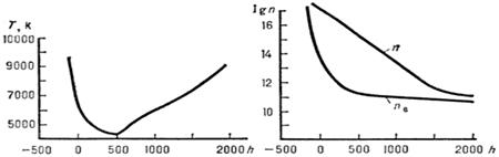 распределение температуры т, концентрации нейтрального водорода n и свободных электронов ne в фотосфере и нижней хромосфере (h - высота в км)