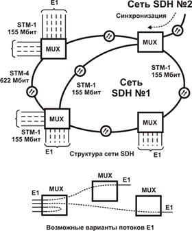 структура транспортной сети sonet/sdh и схема возможных вариантов прохождения потоков е1