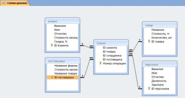 модель схемы данных бд в access