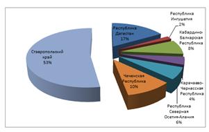 структура поступлений общей суммы налогов в консолидированный бюджет российской федерации по субъектам входящим в состав скфо в 2013г