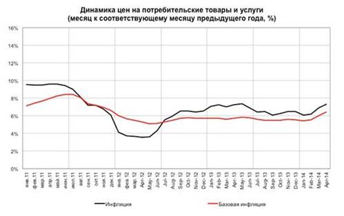 динамика инфляции за период 2011-2014 гг. (источник - www.cbr.ru)