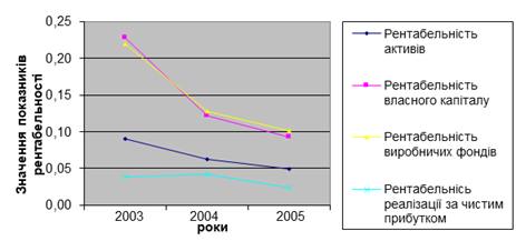 динаміка зміни показників рентабельності протягом 2003 - 2005 років
