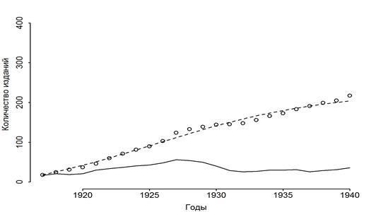 накопительная кривая периодических и продолжающихся изданий в области гуманитарных наук в период с 1917 по 1940 гг