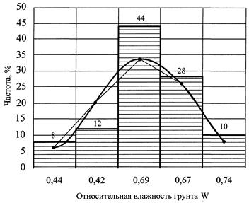 гистограмма и теоретическая кривая распределения относительной влажности суглинка легкого пылеватого в мае