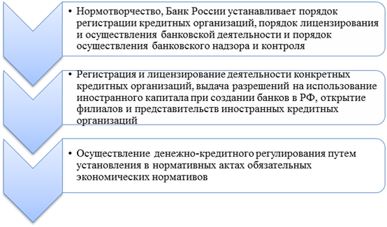 формы осуществления функции банковского регулирования банком россии