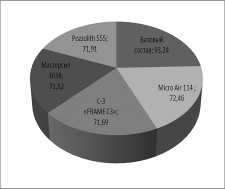 диаграмма энергозатрат на материалы, кг усл топлива/м3