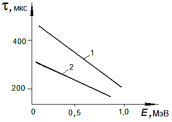 изменение времени жизни тепловых нейтронов при различных энергиях для песчаника (1) и аргиллита (2)