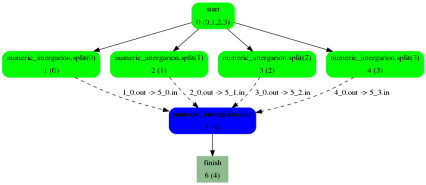 граф исполнения gridmd для расчета определенного интеграла