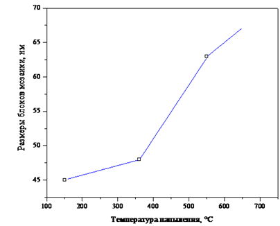 оценка зависимости размеров кристаллитов d титанового сорбента мишеней от температуры подложки в момент напыления