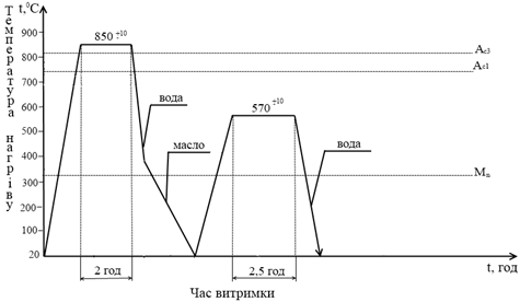 графік режиму термічної обробки підвісок із сталі 40х