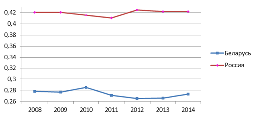 коэффициент джини в беларуси и рф в период 2008-2014гг