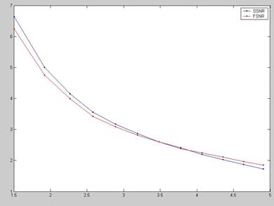 график зависимости осш сигнала и коэффициента сжатия при фильтрации речевого сигнала статистическим методом
