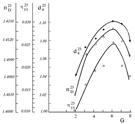 зависимость плотности (d425), удельной вязкости (уд25, 1%-ный раствор в толуоле) и показателя преломления (nd25) полиэтоксиметил-силоксановых дендримеров от номера генерации g [32]
