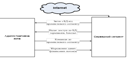 функціональна структура адміністративного сегменту