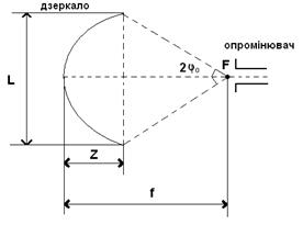конструктивна схема дзеркальної антени
