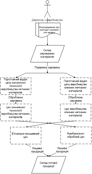 діаграма бізнес-процесу виробництва